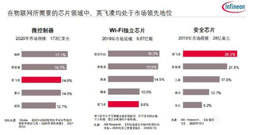 收購賽普拉斯代理商之后，英飛凌為物聯網市場帶來了一站式解決方案